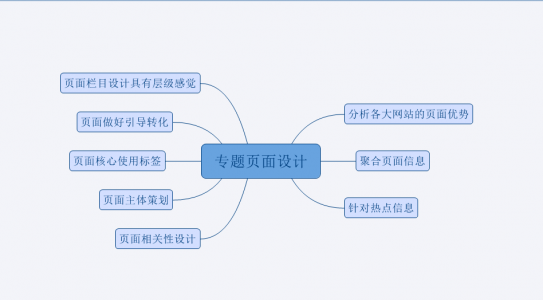 网站专题页面SEO优化技术